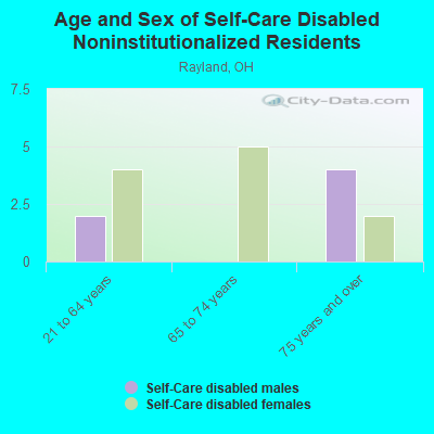 Age and Sex of Self-Care Disabled Noninstitutionalized Residents