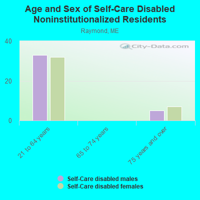 Age and Sex of Self-Care Disabled Noninstitutionalized Residents