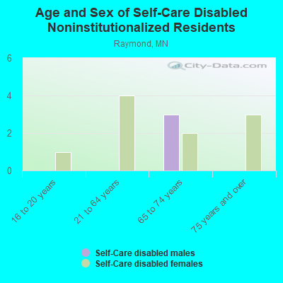 Age and Sex of Self-Care Disabled Noninstitutionalized Residents