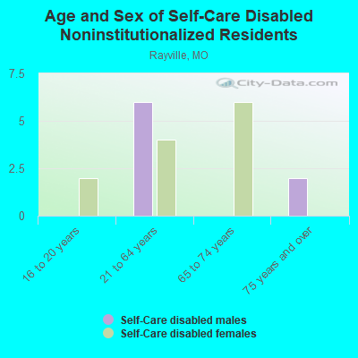 Age and Sex of Self-Care Disabled Noninstitutionalized Residents