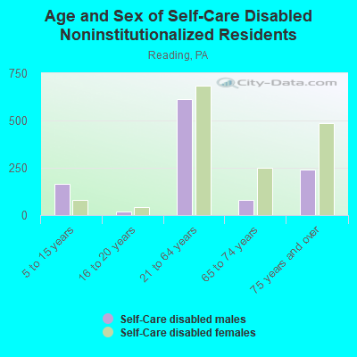 Age and Sex of Self-Care Disabled Noninstitutionalized Residents