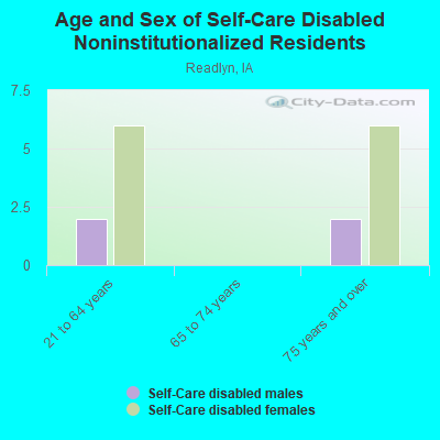 Age and Sex of Self-Care Disabled Noninstitutionalized Residents