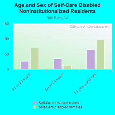 Age and Sex of Self-Care Disabled Noninstitutionalized Residents