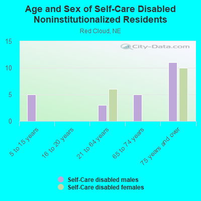 Age and Sex of Self-Care Disabled Noninstitutionalized Residents