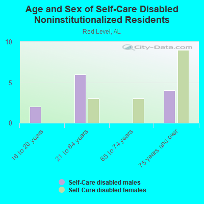 Age and Sex of Self-Care Disabled Noninstitutionalized Residents