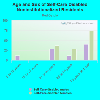 Age and Sex of Self-Care Disabled Noninstitutionalized Residents