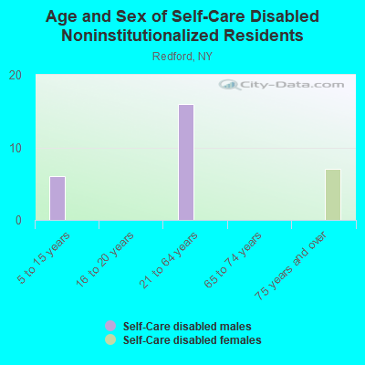 Age and Sex of Self-Care Disabled Noninstitutionalized Residents