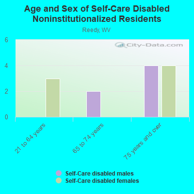 Age and Sex of Self-Care Disabled Noninstitutionalized Residents