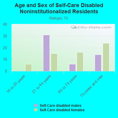 Age and Sex of Self-Care Disabled Noninstitutionalized Residents