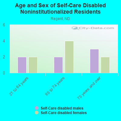 Age and Sex of Self-Care Disabled Noninstitutionalized Residents