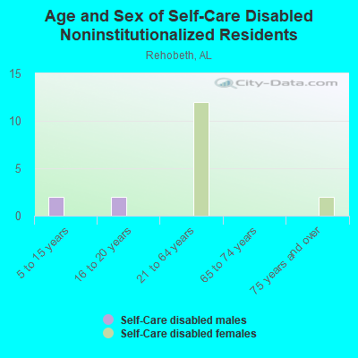 Age and Sex of Self-Care Disabled Noninstitutionalized Residents