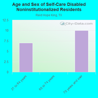 Age and Sex of Self-Care Disabled Noninstitutionalized Residents