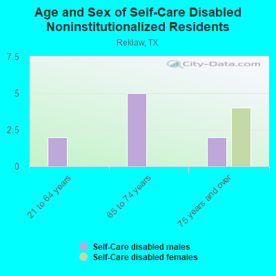 Age and Sex of Self-Care Disabled Noninstitutionalized Residents