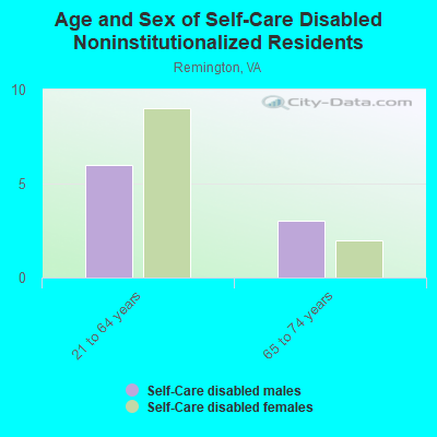 Age and Sex of Self-Care Disabled Noninstitutionalized Residents