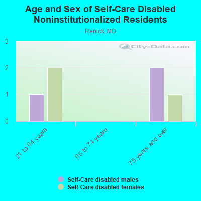 Age and Sex of Self-Care Disabled Noninstitutionalized Residents