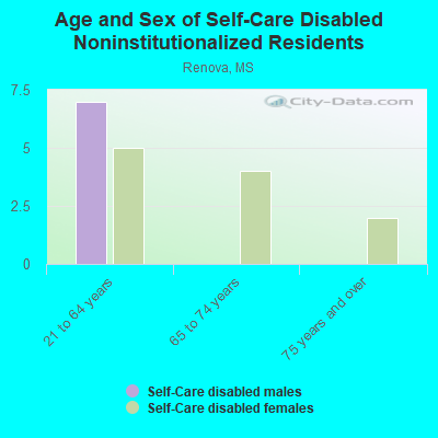 Age and Sex of Self-Care Disabled Noninstitutionalized Residents