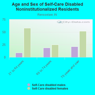 Age and Sex of Self-Care Disabled Noninstitutionalized Residents