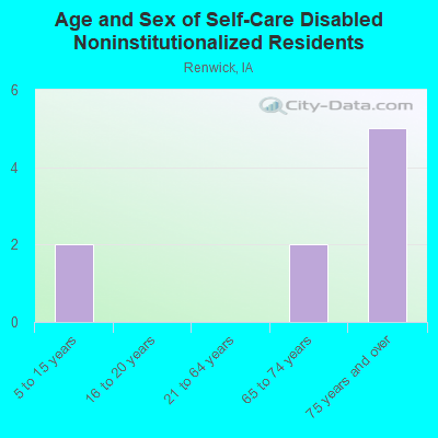 Age and Sex of Self-Care Disabled Noninstitutionalized Residents