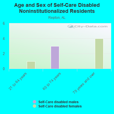 Age and Sex of Self-Care Disabled Noninstitutionalized Residents