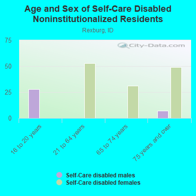 Age and Sex of Self-Care Disabled Noninstitutionalized Residents