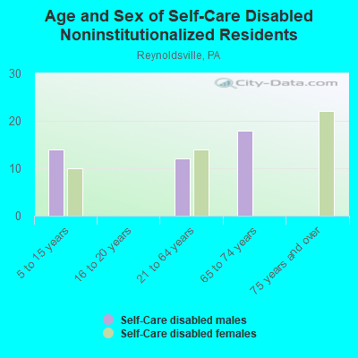 Age and Sex of Self-Care Disabled Noninstitutionalized Residents