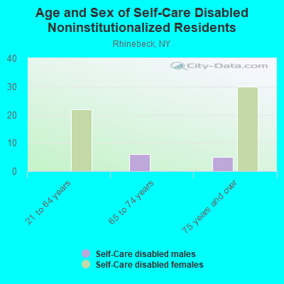 Age and Sex of Self-Care Disabled Noninstitutionalized Residents