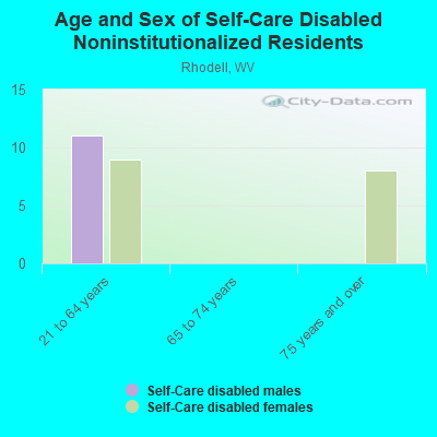 Age and Sex of Self-Care Disabled Noninstitutionalized Residents