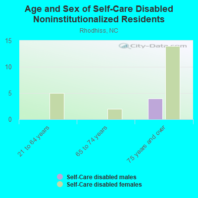 Age and Sex of Self-Care Disabled Noninstitutionalized Residents