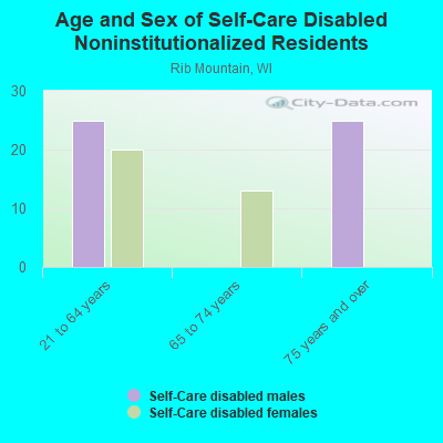 Age and Sex of Self-Care Disabled Noninstitutionalized Residents