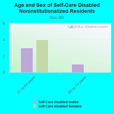 Age and Sex of Self-Care Disabled Noninstitutionalized Residents