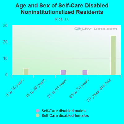 Age and Sex of Self-Care Disabled Noninstitutionalized Residents