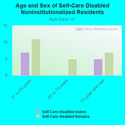 Age and Sex of Self-Care Disabled Noninstitutionalized Residents