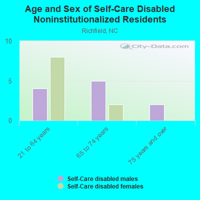 Age and Sex of Self-Care Disabled Noninstitutionalized Residents