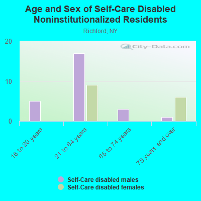 Age and Sex of Self-Care Disabled Noninstitutionalized Residents