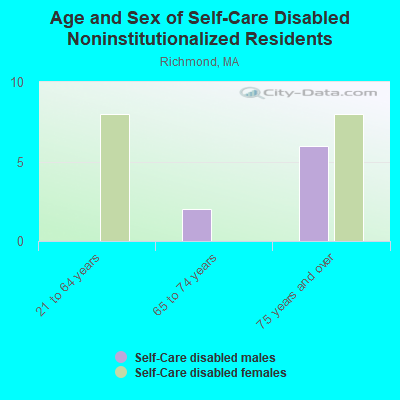 Age and Sex of Self-Care Disabled Noninstitutionalized Residents