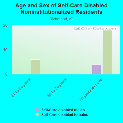 Age and Sex of Self-Care Disabled Noninstitutionalized Residents