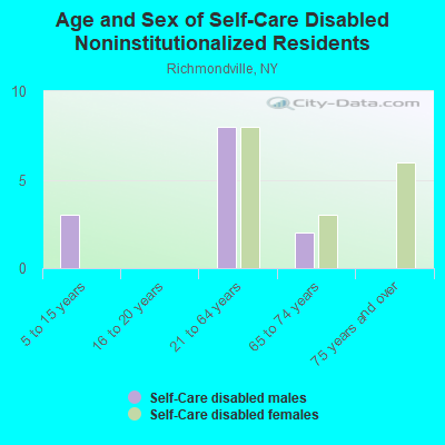 Age and Sex of Self-Care Disabled Noninstitutionalized Residents