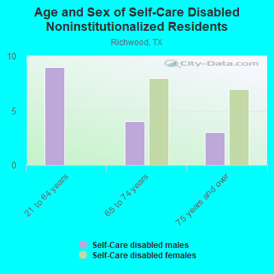 Age and Sex of Self-Care Disabled Noninstitutionalized Residents