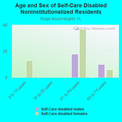 Age and Sex of Self-Care Disabled Noninstitutionalized Residents