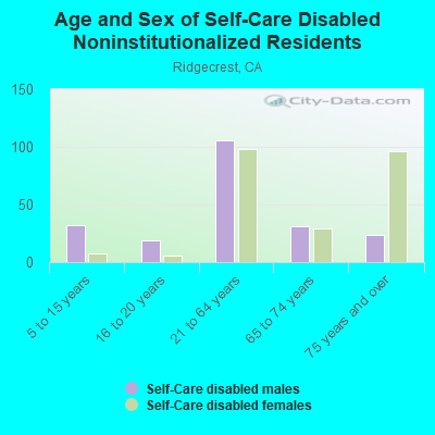 Age and Sex of Self-Care Disabled Noninstitutionalized Residents