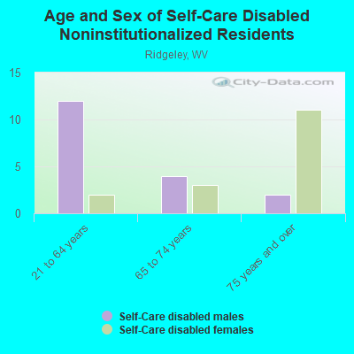 Age and Sex of Self-Care Disabled Noninstitutionalized Residents