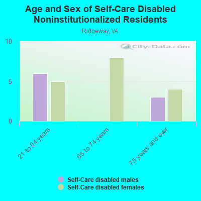 Age and Sex of Self-Care Disabled Noninstitutionalized Residents