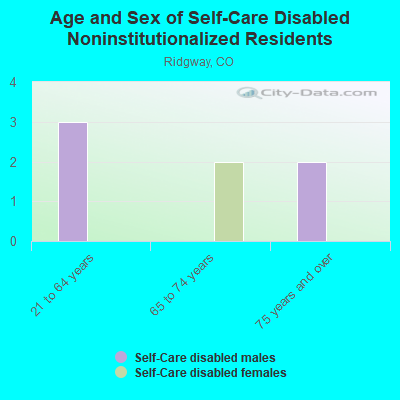 Age and Sex of Self-Care Disabled Noninstitutionalized Residents