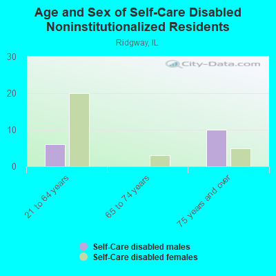 Age and Sex of Self-Care Disabled Noninstitutionalized Residents