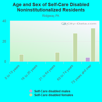 Age and Sex of Self-Care Disabled Noninstitutionalized Residents