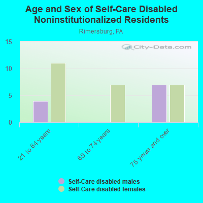 Age and Sex of Self-Care Disabled Noninstitutionalized Residents