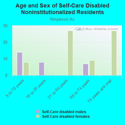 Age and Sex of Self-Care Disabled Noninstitutionalized Residents