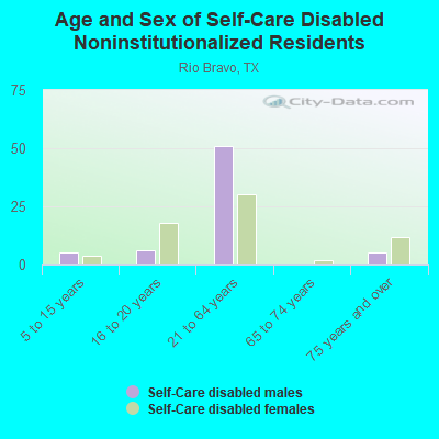 Age and Sex of Self-Care Disabled Noninstitutionalized Residents