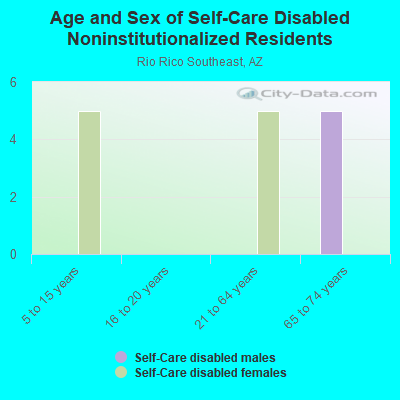 Age and Sex of Self-Care Disabled Noninstitutionalized Residents