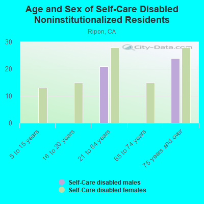 Age and Sex of Self-Care Disabled Noninstitutionalized Residents